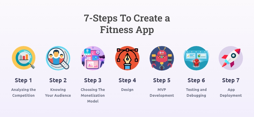 How to Create a Fitness App - Guide: Cost, Features and More