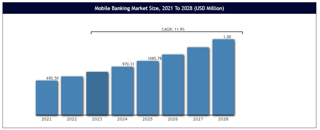 How to Create a Mobile Banking Application?