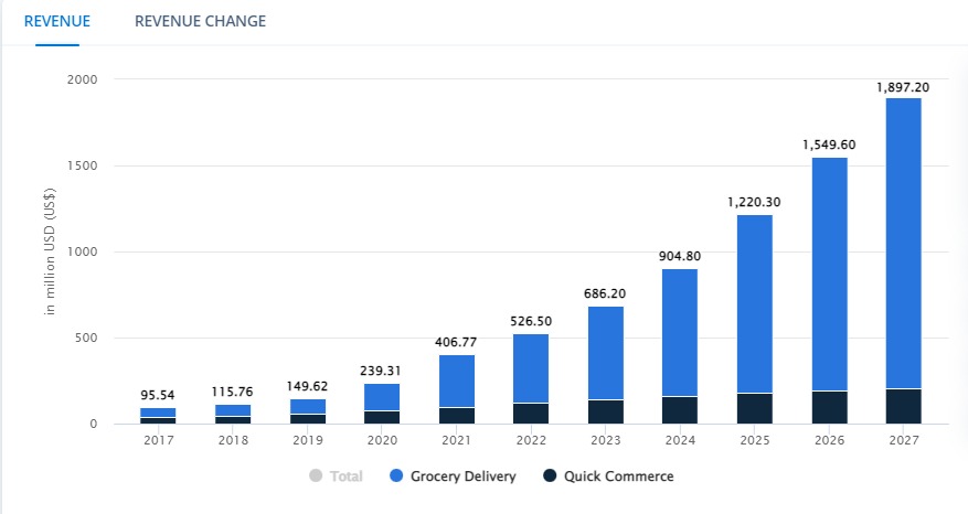 market and states of Delivery Apps