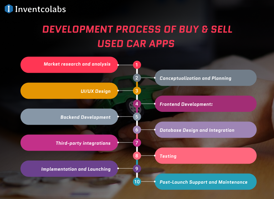 Development Process of Buy _ sell Used Car Apps 