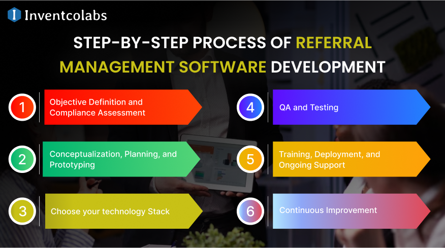 Process of Referral Management Software Development