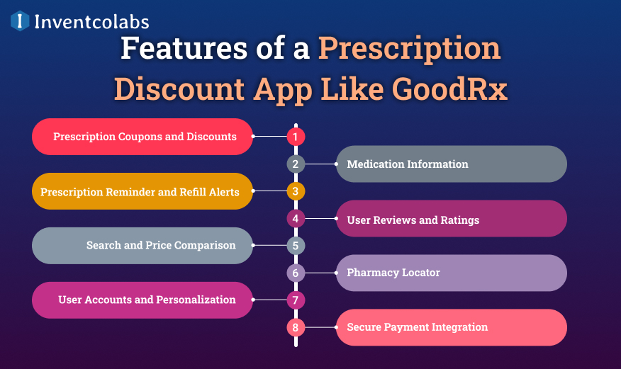 Features of a Prescription Discount App Like GoodRx