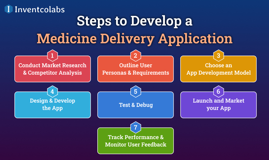 Steps to Develop a Medicine Delivery Application