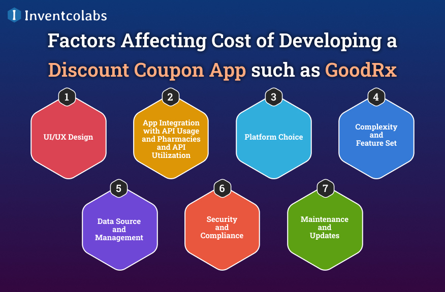 Factors Affecting Cost of Developing a Discount Coupon App such as GoodRx