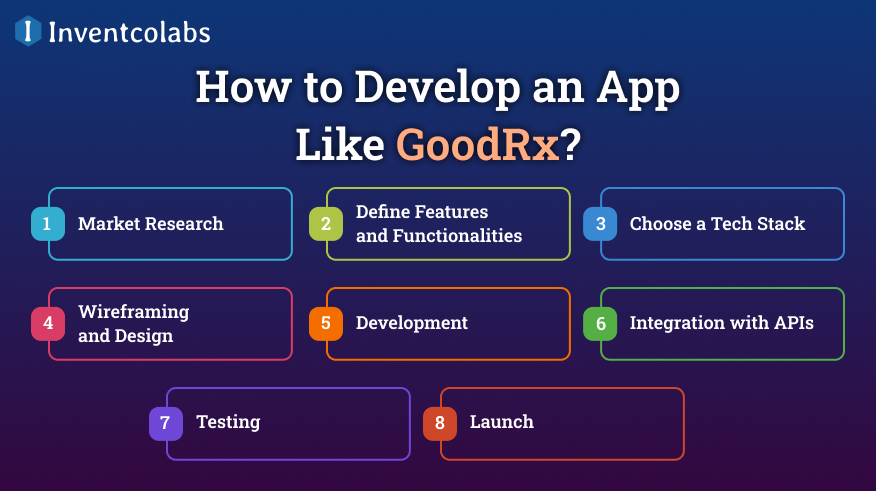 How to Develop an App Like GoodRx?