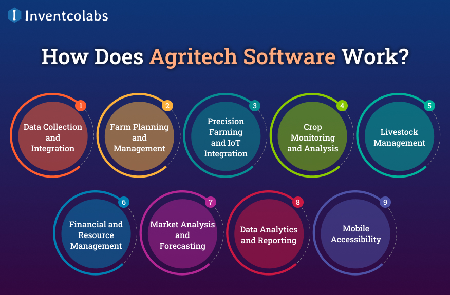 How Does Agritech Software Work?