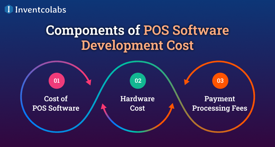 Components of POS Software Development Cost