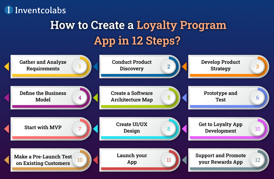 How to Create a Loyalty Program App in 12 Steps?
