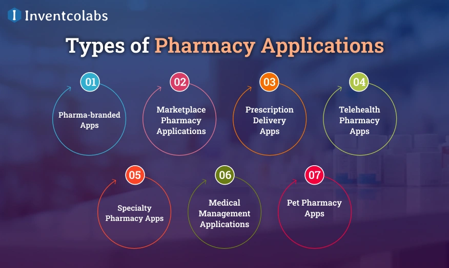 types of pharmacy application 