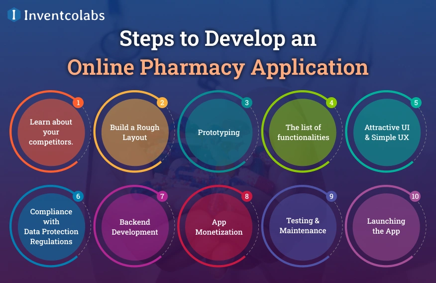 Steps to Develop an Online Pharmacy Application