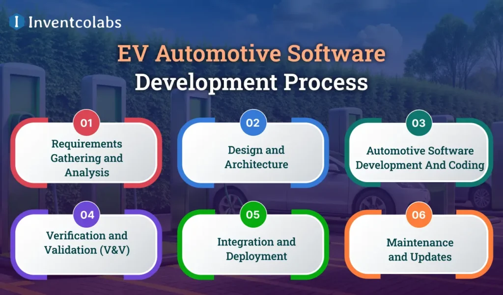 EV Automotive Software Development Process 