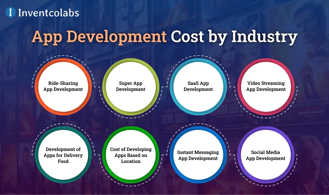 App Development Cost by Industry