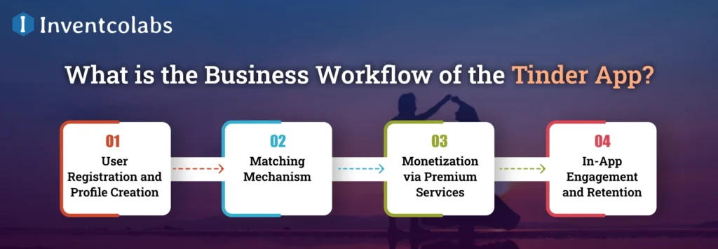 Business Workflow of the Tinder App