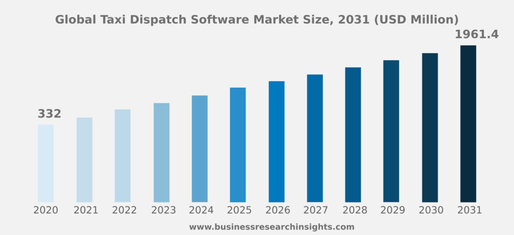 graphics of market size of taxi dispatch software