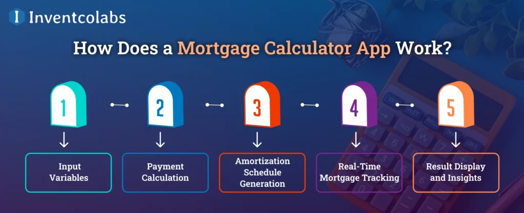 How Does a Mortgage Calculator App Work