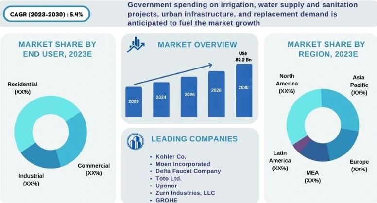 Global Market & Statistics for Plumber App