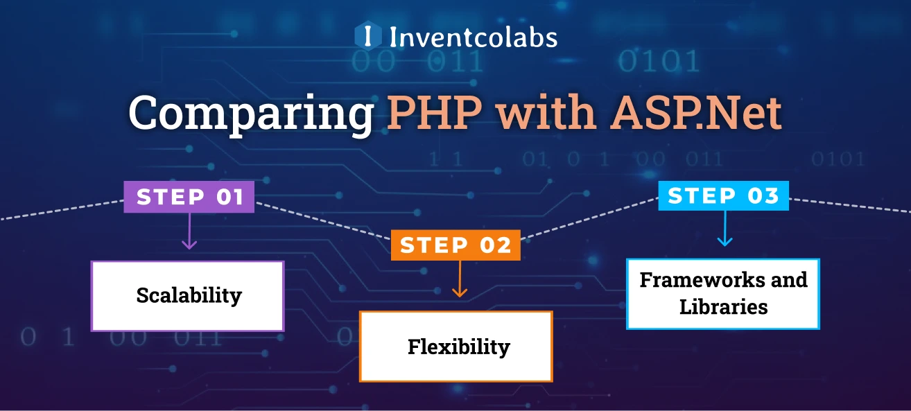 Comparing PHP with ASP.Net