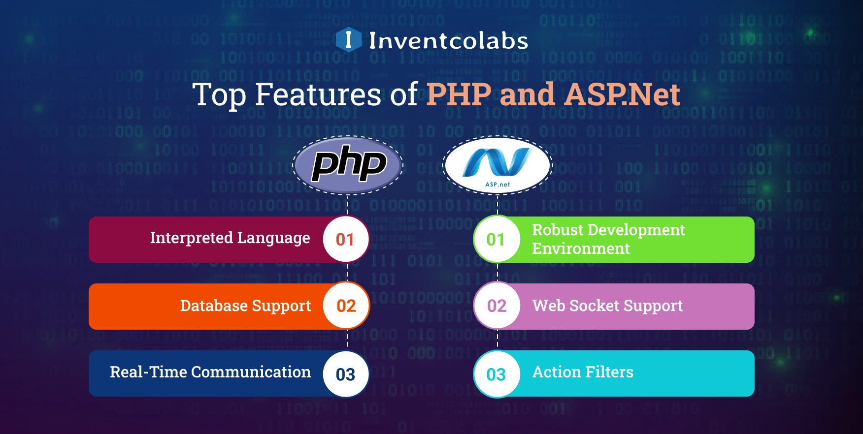 Top Features of PHP and ASP.Net