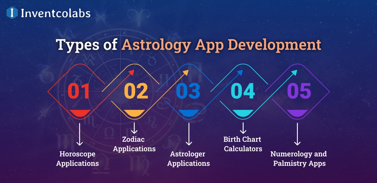 Types of Astrology App Development