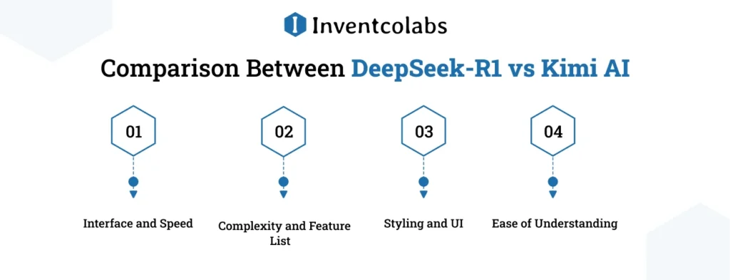 Comparison Between DeepSeek-R1 vs Kimi AI