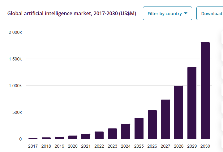 Top AI & ML Statistics