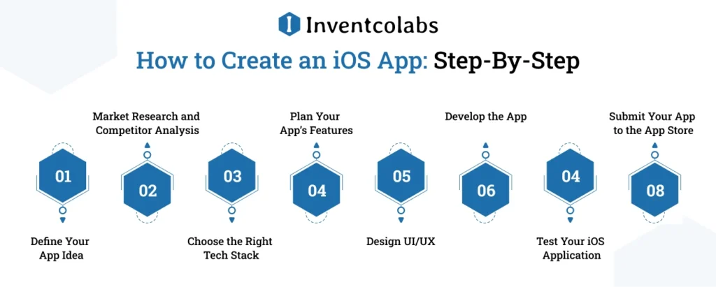 How to Create an iOS App: Step-By-Step